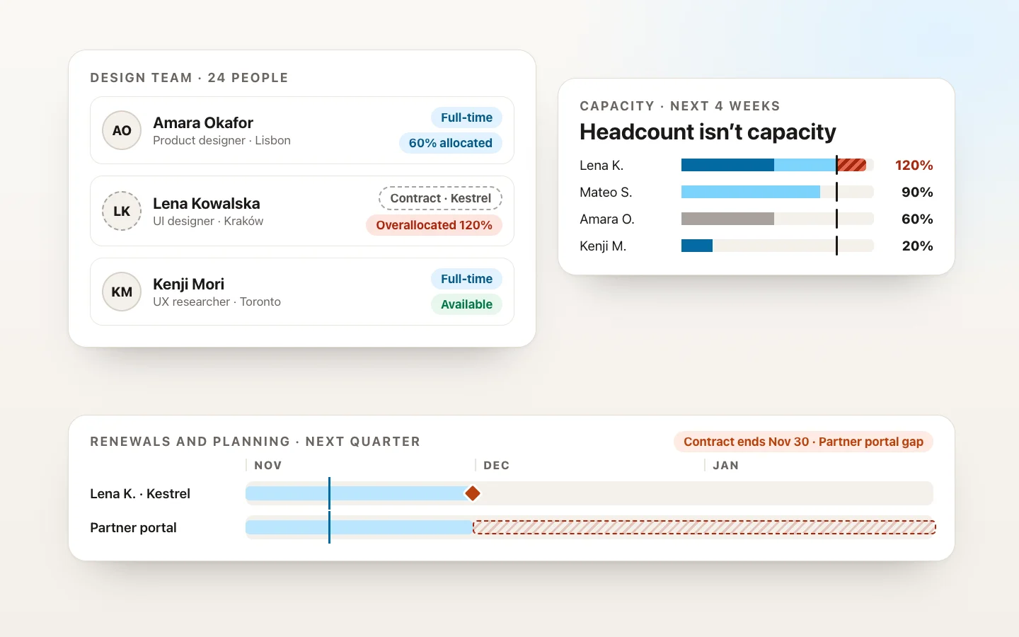 One operating view of a distributed design team: resource cards for full-time and contract designers with their location, vendor and allocation, capacity bars by project with one person overallocated, and a renewal timeline where a contract end leaves a project gap