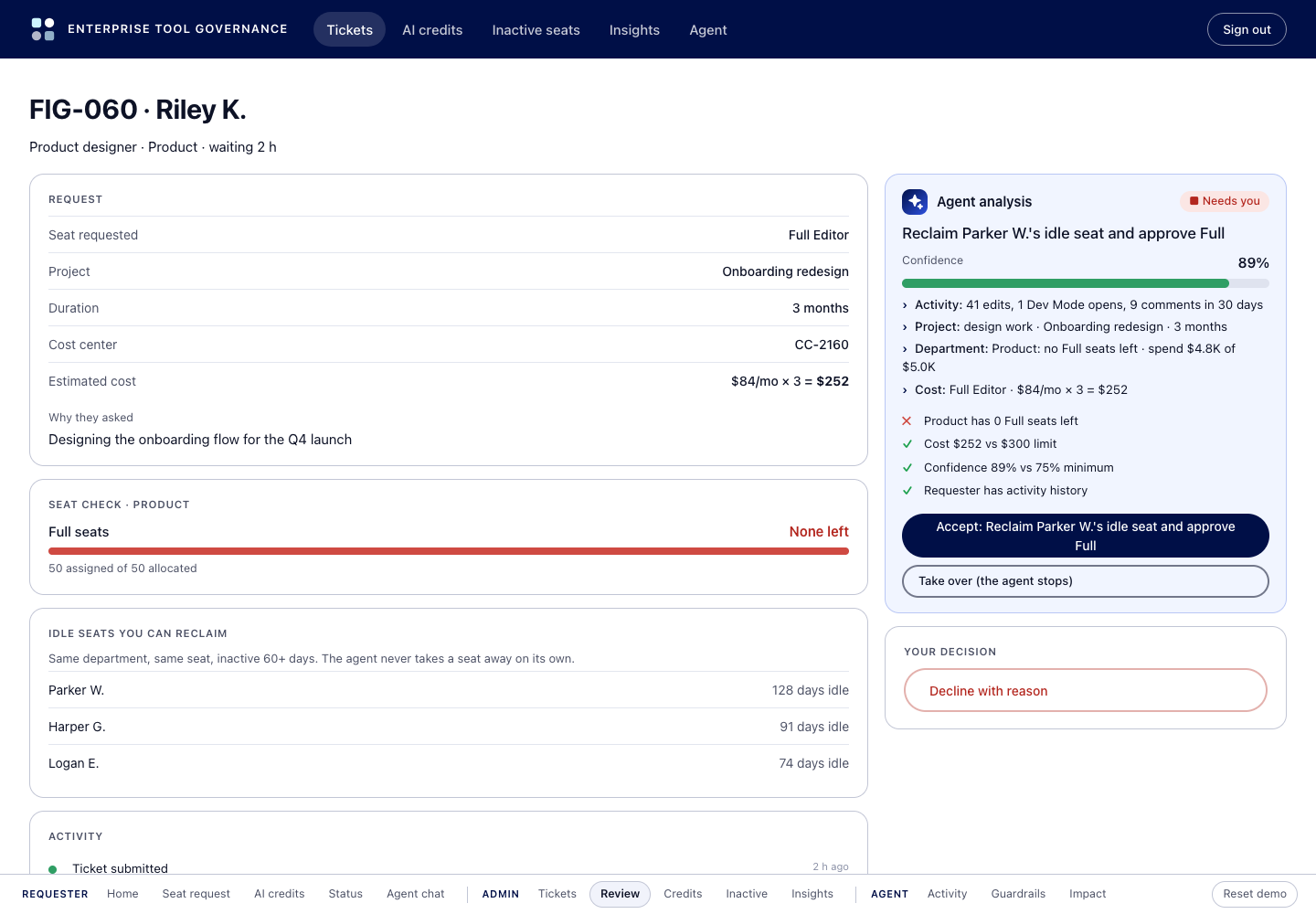 Ticket review with a failed seat check for the department, idle seats that could be reclaimed, and an agent analysis panel with a recommendation, confidence and guardrail checks