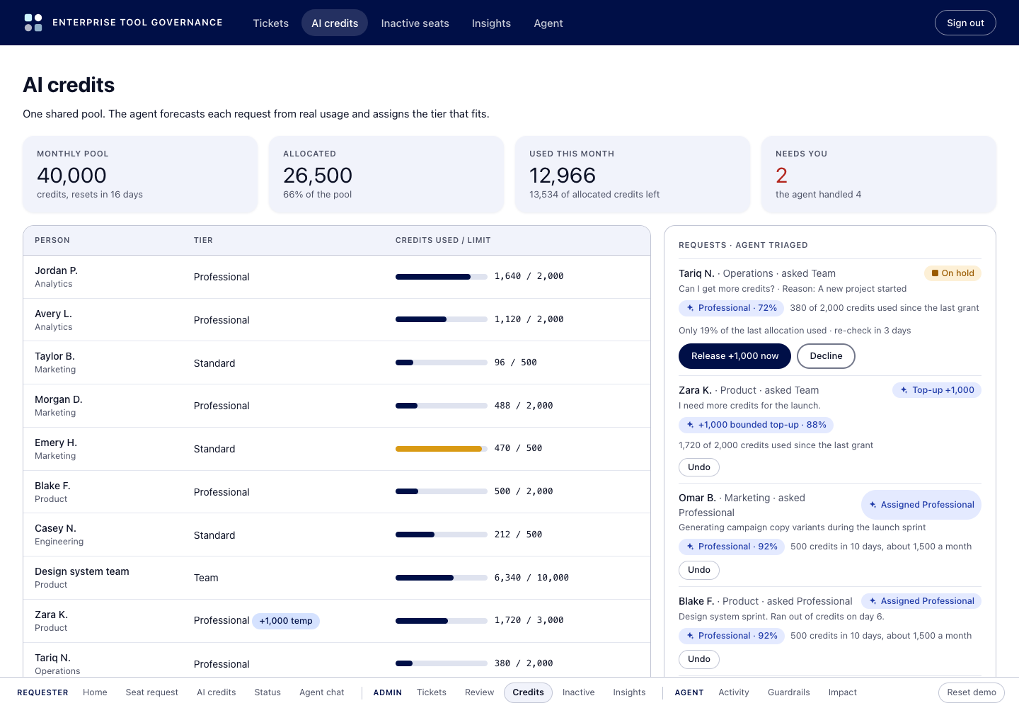 Admin AI credits screen with the monthly pool, usage by person, and agent-triaged requests: one on hold, one topped up, two right-sized