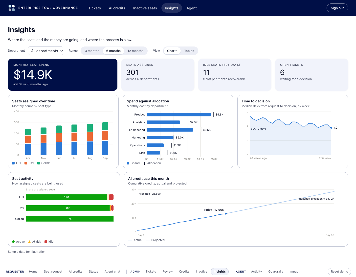 Insights dashboard with seats over time, spend against allocation, time to decision, seat activity and AI credit use