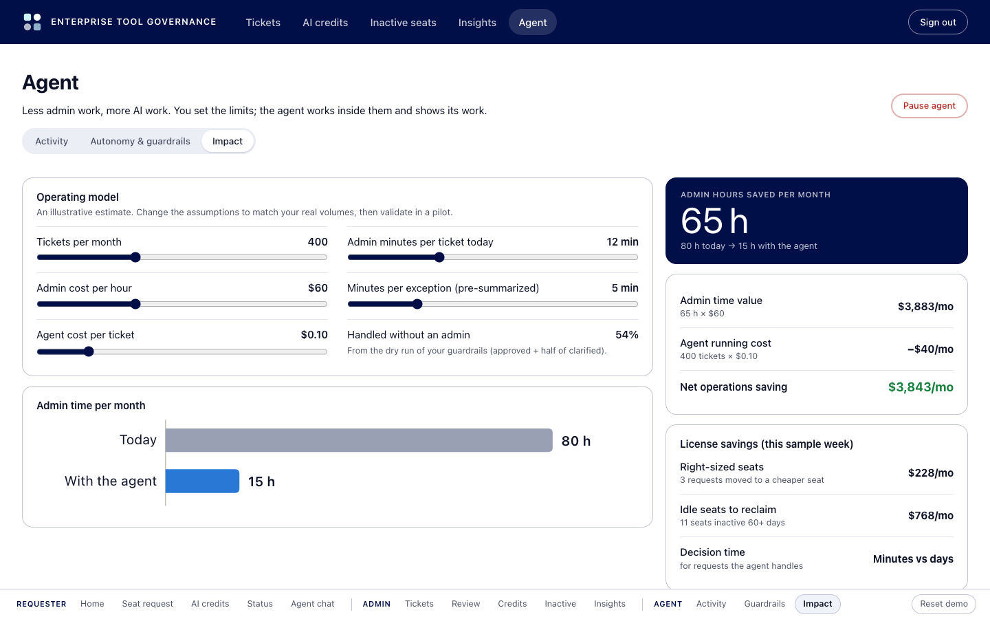 Operating model with adjustable assumptions and a chart of admin hours per month today versus with the agent