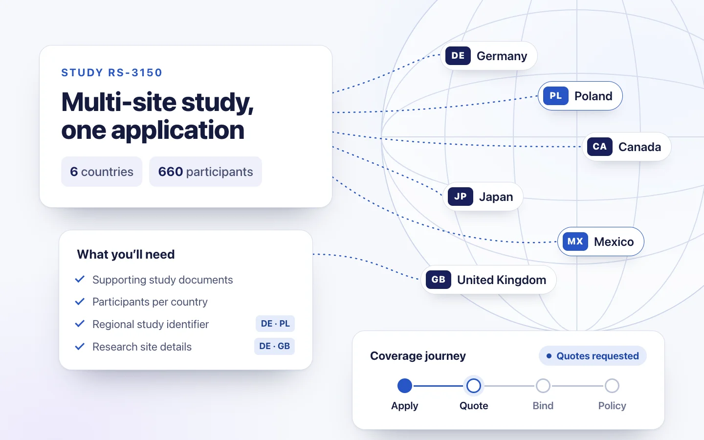 One study, many countries: a study card for a multi-site research program in 6 countries with 660 participants, linked to country chips for Germany, Poland, Canada, Japan, Mexico and the United Kingdom, a What you’ll need checklist, and a coverage journey from apply to quote, bind and policy