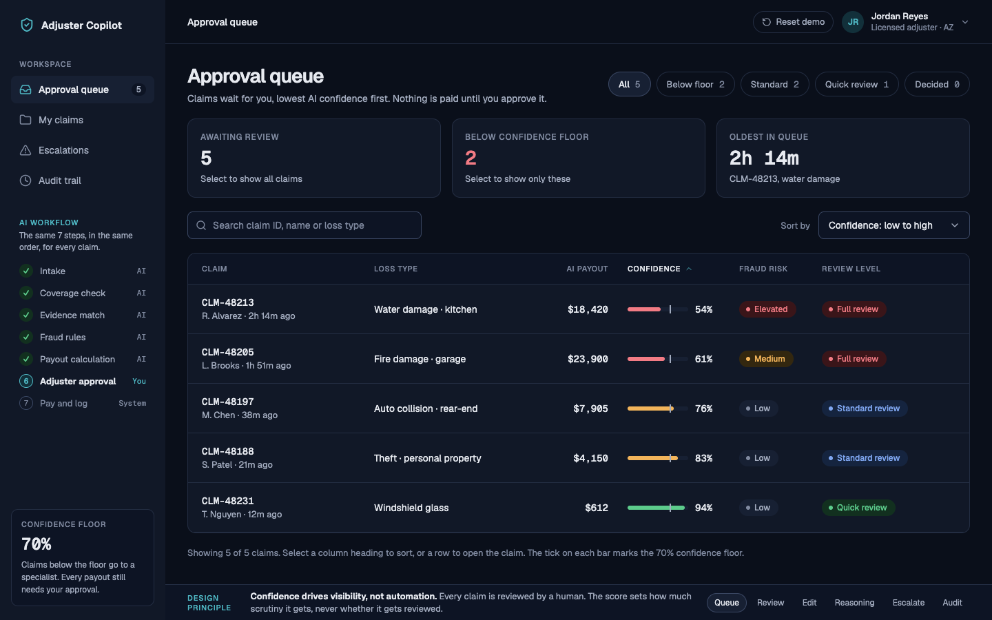 Approval queue listing five claims sorted by AI confidence, lowest first