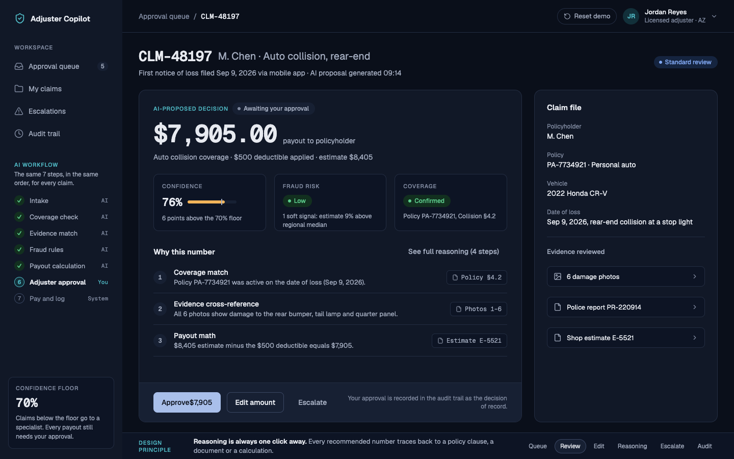 Claim review card with a $7,905 AI-proposed payout, confidence, fraud risk, coverage status and reasoning